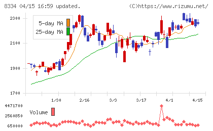 群馬銀行チャート