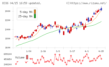 武蔵野銀行チャート