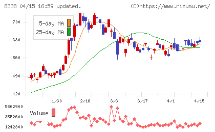 筑波銀行チャート
