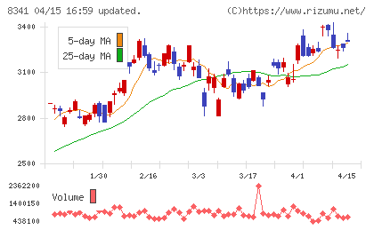 七十七銀行チャート