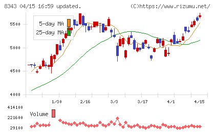 秋田銀行チャート