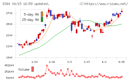 山形銀行チャート