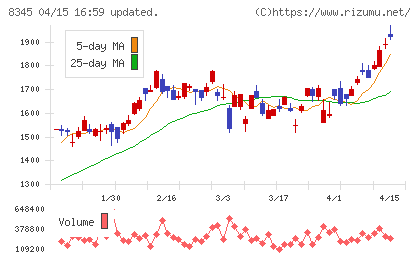 岩手銀行チャート