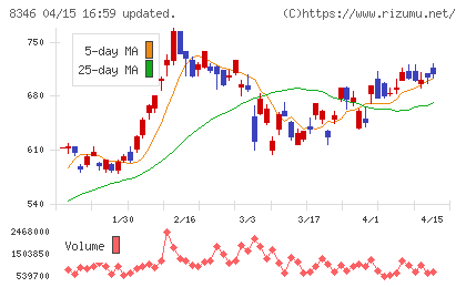 東邦銀行チャート
