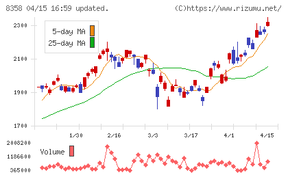 スルガ銀行チャート