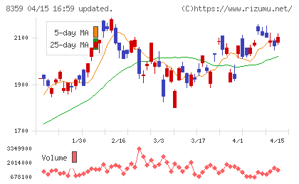 八十二長野銀行チャート