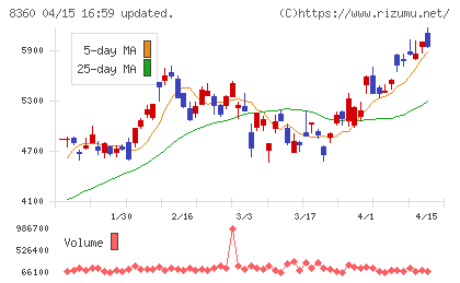 山梨中央銀行チャート