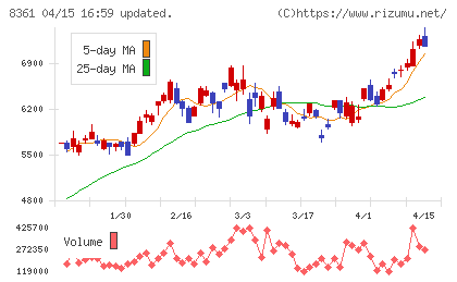 大垣共立銀行チャート