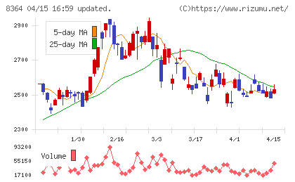 清水銀行チャート
