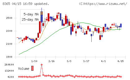 富山銀行チャート