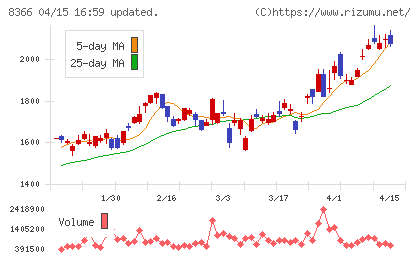 滋賀銀行チャート