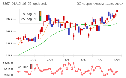 南都銀行チャート