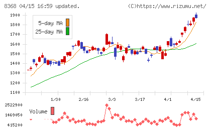 百五銀行チャート
