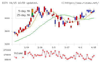 紀陽銀行チャート