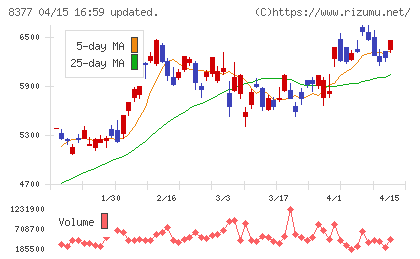 ほくほくフィナンシャルグループチャート
