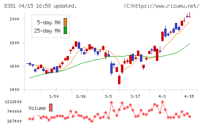 山陰合同銀行チャート