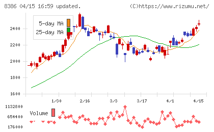 百十四銀行チャート