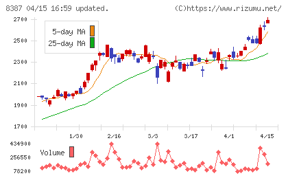 四国銀行チャート