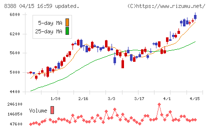 阿波銀行チャート