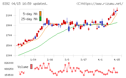 大分銀行チャート
