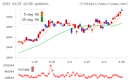 宮崎銀行チャート