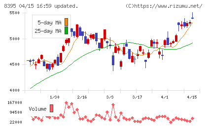 佐賀銀行チャート