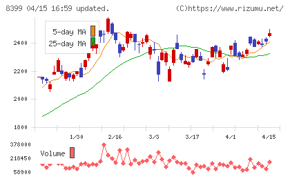 琉球銀行チャート