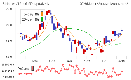 みずほフィナンシャルグループチャート
