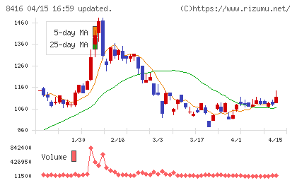 高知銀行チャート