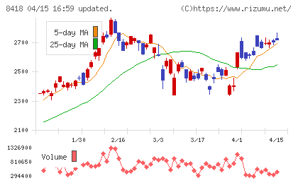 山口フィナンシャルグループチャート