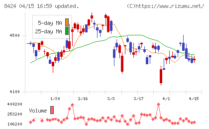 芙蓉総合リースチャート