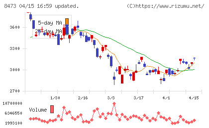 ＳＢＩホールディングスチャート