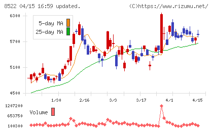 名古屋銀行チャート
