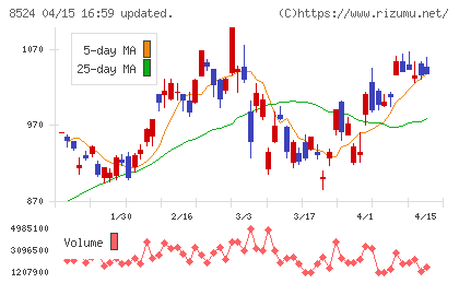 北洋銀行チャート