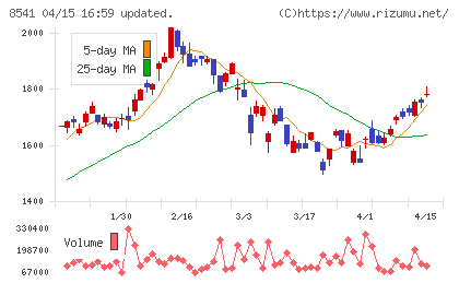 愛媛銀行チャート