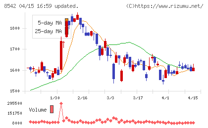 トマト銀行チャート