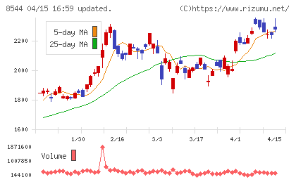 京葉銀行チャート