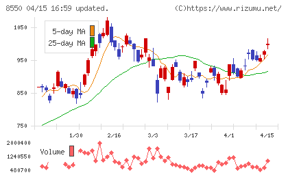栃木銀行チャート