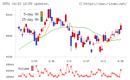 北日本銀行チャート