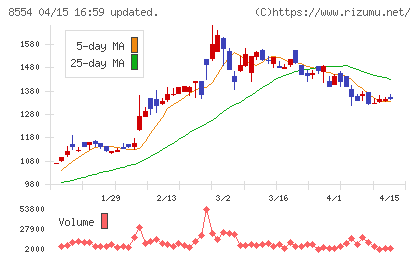 南日本銀行チャート