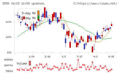 東和銀行チャート