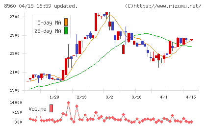 宮崎太陽銀行チャート