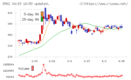 福島銀行チャート