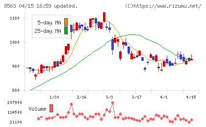 大東銀行チャート