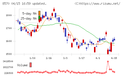 イオンフィナンシャルサービスチャート