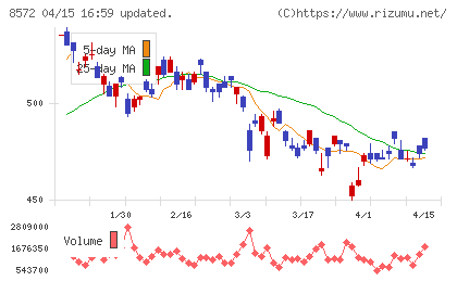 アコムチャート