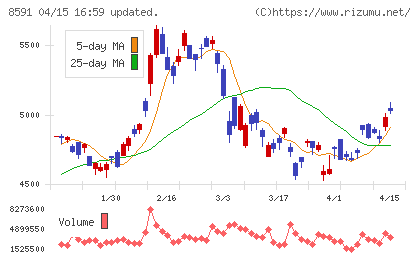 オリックスチャート