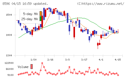 九州リースサービスチャート