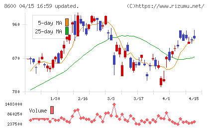 トモニホールディングスチャート