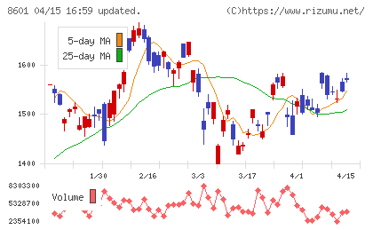 大和証券グループ本社チャート